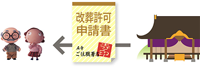 改葬許可申請書