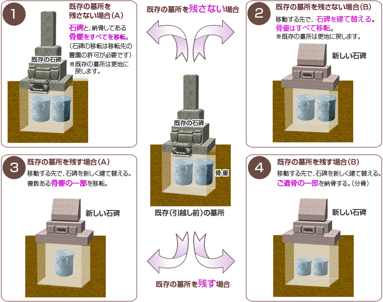 お墓引越し方法の実際