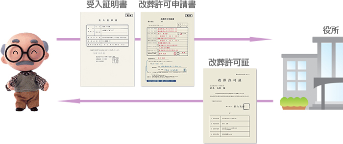 改葬許可証を交付