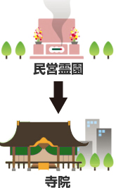 民営霊園から寺院へ