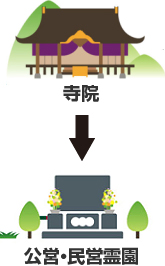 寺院から公営・民営霊園